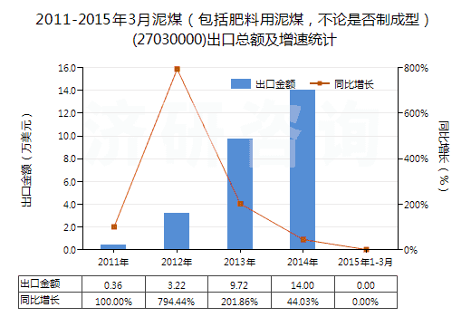 2011-2015年3月泥煤（包括肥料用泥煤，不論是否制成型）(27030000)出口總額及增速統(tǒng)計(jì)
